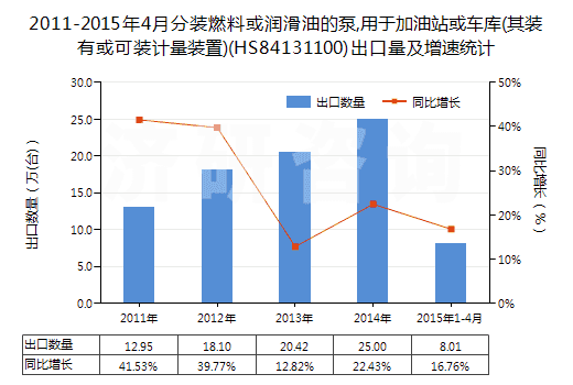 2011-2015年4月分裝燃料或潤(rùn)滑油的泵,用于加油站或車庫(kù)(其裝有或可裝計(jì)量裝置)(HS84131100)出口量及增速統(tǒng)計(jì)